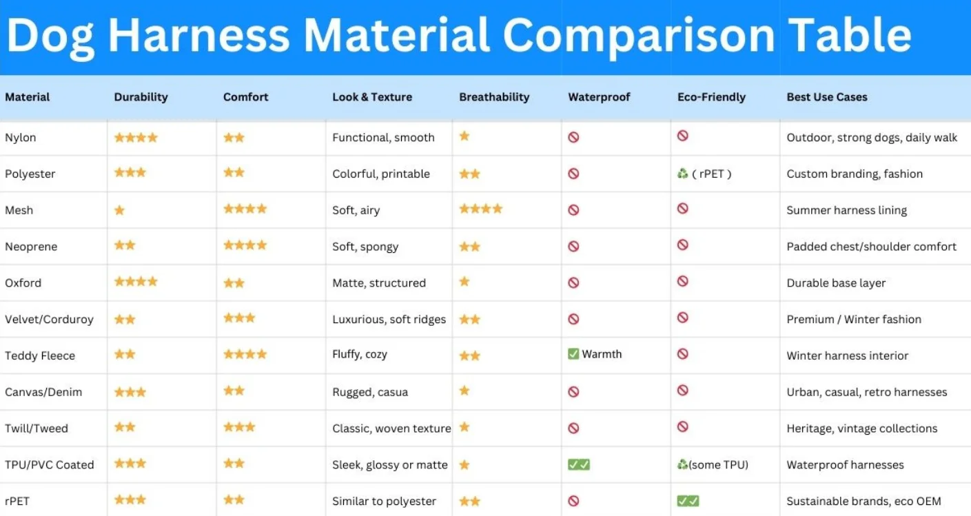 Comparison table showing 11 common dog harness materials rated by durability, comfort, breathability, waterproof ability, eco-friendliness, and recommended use cases.