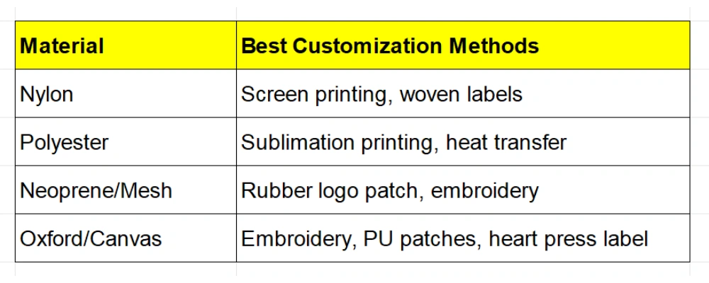 Table showing the best customization techniques for different dog harness materials including nylon, polyester, neoprene/mesh, and oxford/canvas.