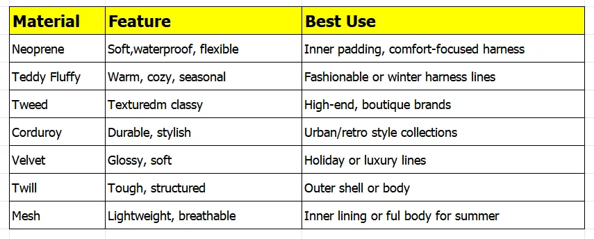 Material comparison chart for custom dog harnesses, showing properties and best use cases of neoprene, teddy fluffy, tweed, corduroy, velvet, twill, and mesh fabrics.
