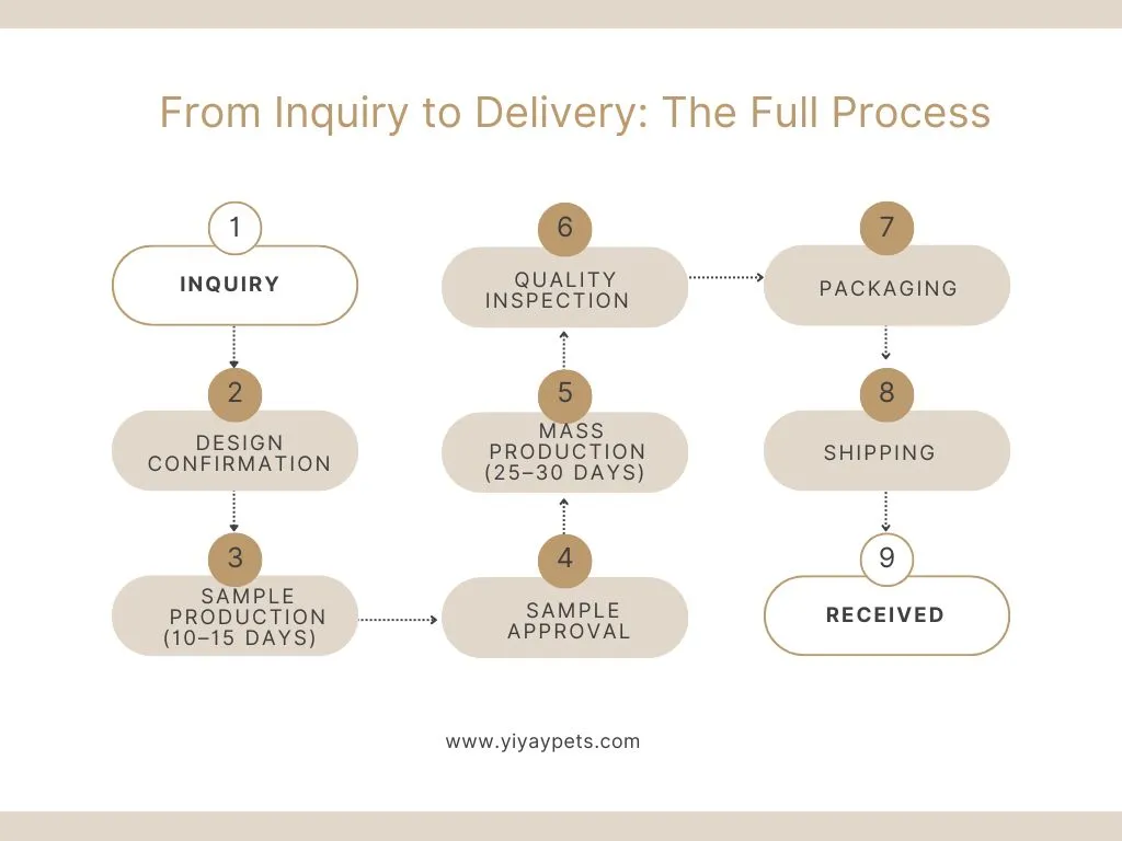 Visual flowchart showing YiyayPets' full order process from inquiry, design confirmation, sample production and approval, mass production, quality inspection, packaging, shipping, to final delivery.