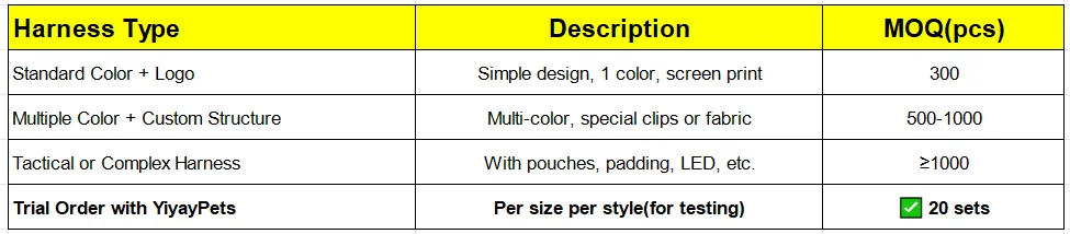 Comparison of minimum order quantities (MOQ) for harness types between YiyayPets and other suppliers, including standard, multi-color, and tactical harnesses. YiyayPets supports trial orders with just 20 sets.