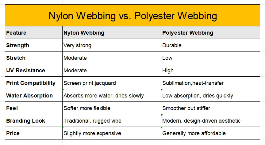 Comparison table of nylon webbing and polyester webbing showing differences in strength, stretch, UV resistance, print compatibility, water absorption, feel, branding look, and price.