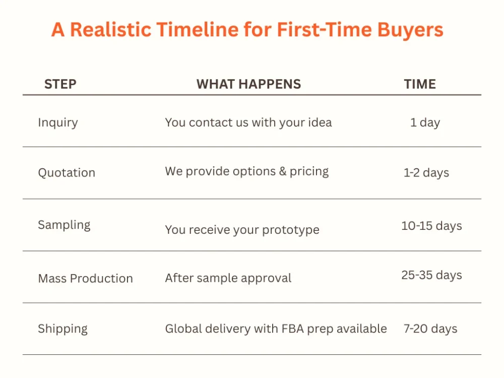 Step-by-step OEM dog harness production timeline including inquiry, quotation, sampling, mass production, and shipping for first-time buyers.